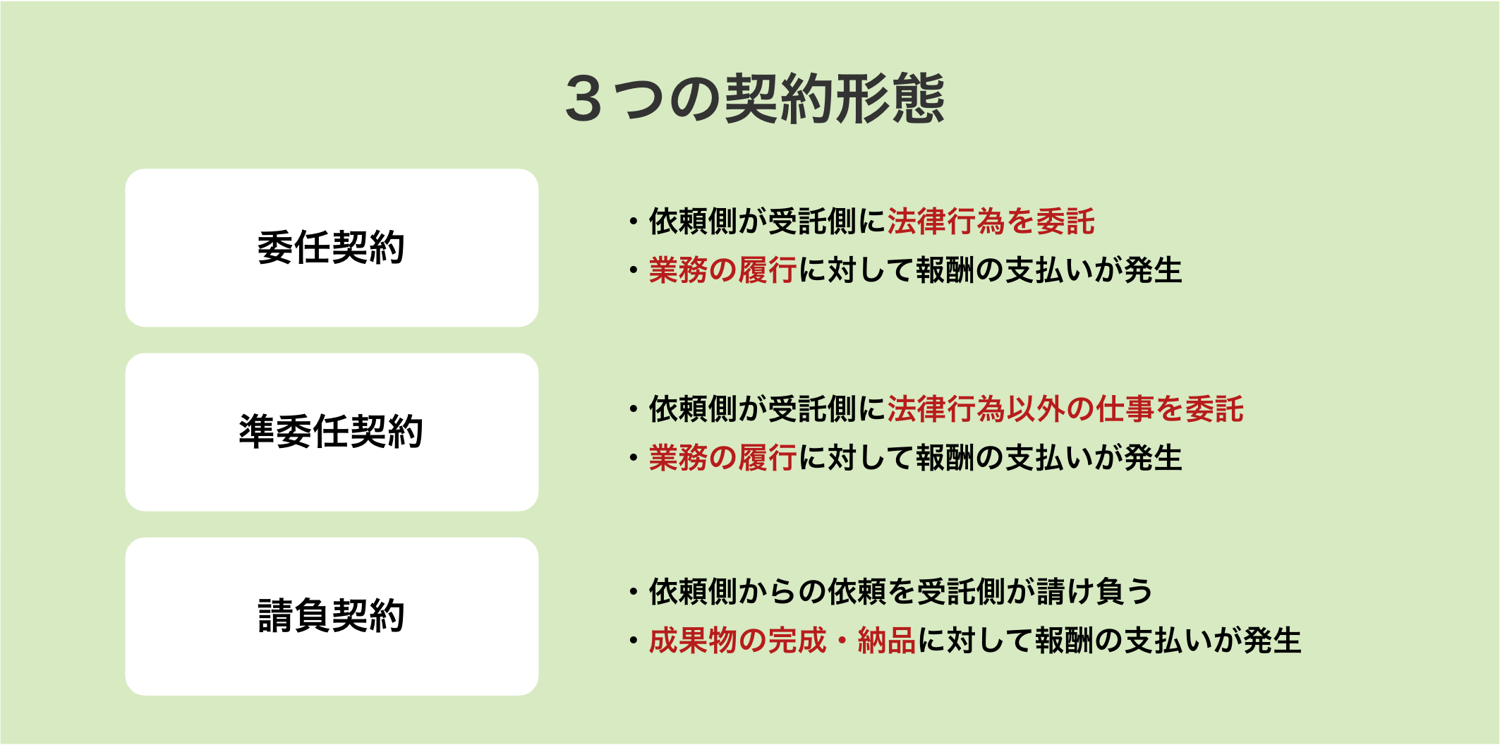 顧問契約の３つの契約形態（委任契約・準委任契約・請負契約）